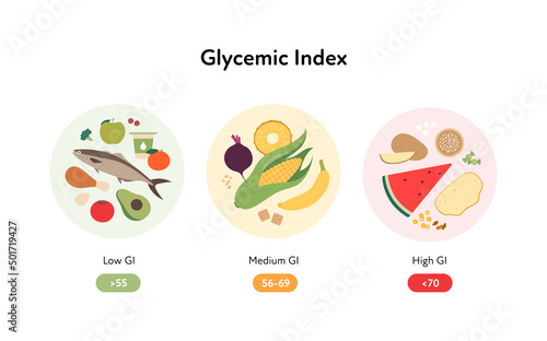 Glycemic index infographic for diabetics concept. Vector flat healthcare illustration. Chart with colorful food symbol with low, medium and high Gi on circle frames on white background.