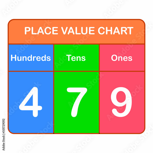 place value chart. one tens and hundreds