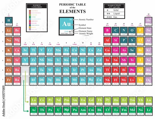 The periodic table of the elements elegant design including category state of matter group element name atomic number weight symbol for chemistry science education vector illustration