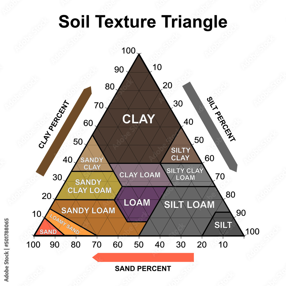 Soil Texture Triangle Biological Earth Structure Soil Chart Percent