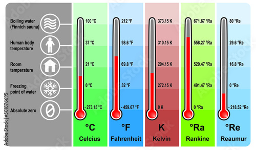 Temperature Units And Temperature Unit Conversion. Isolated on Thermometer Design. Colorful Symbols. Vector Illustration. photo