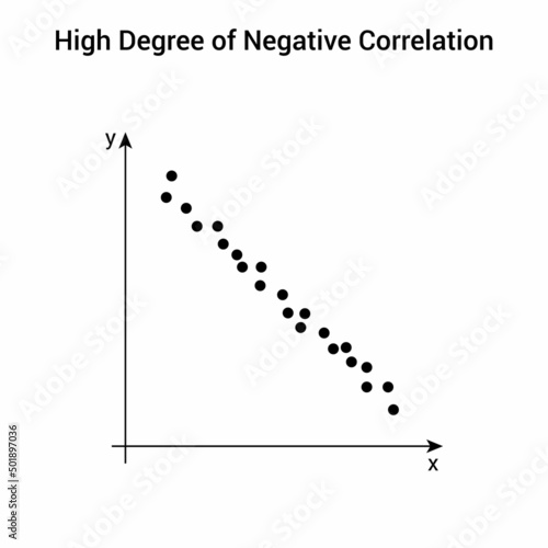 High degree of negative correlation