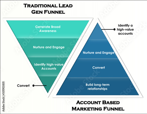 Demand Generation Funnel in an Infographic template. Traditional Lead Gen Funnel and Account Based Marketing Funnel