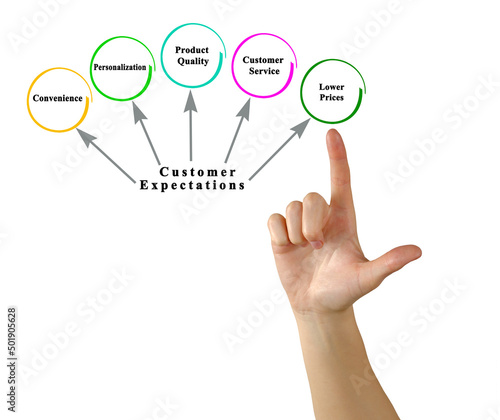 Characteristics of Customer- Centric Marketing photo