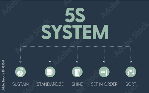 A vector banner of the 5S system is organizing spaces industry performed effectively, and safely in five steps; Sort, Set in Order, Shine, Standardize
, and Sustain with lean process