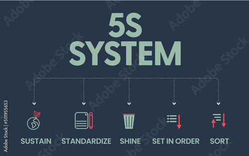 A vector banner of the 5S system is organizing spaces industry performed effectively, and safely in five steps; Sort, Set in Order, Shine, Standardize
, and Sustain with lean process