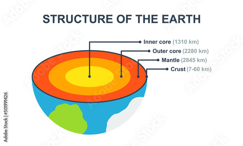 Structure of the Earth. Planet with section: inner and outer core, crust, mantle. Planet Earth from inner and cutaway.
