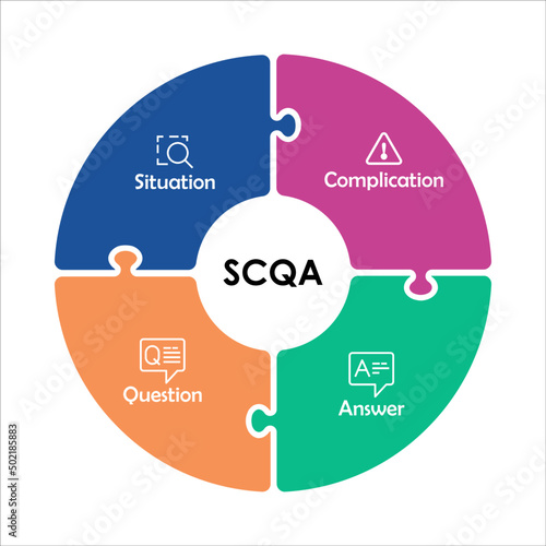 SCQA Acronym - Situation, Complication, Question, Answer in an Infographic template with Icons
