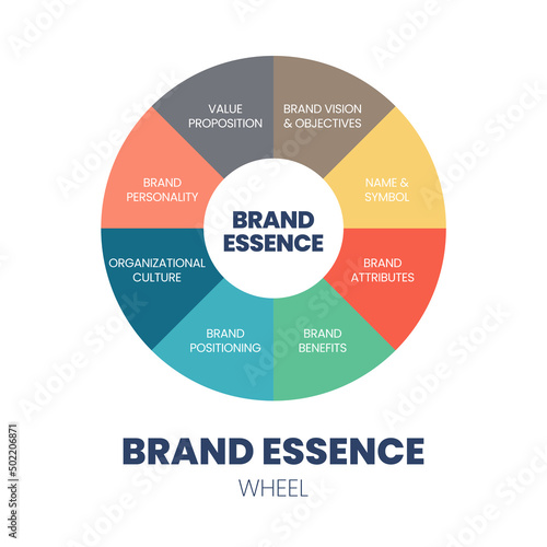 A circle wheel vector of the brand essence concept is a single thought that captures the soul of the brand; the brand's fundamental nature or quality for building and delivering its value proposition.