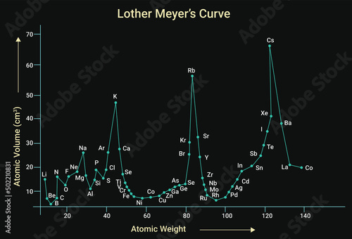 Bild auf Leinwand Lothar Meyer's Atomic Volume Curve: Lothar Meyer a German chemist plotted a grap