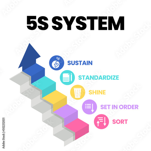 A vector banner of the 5S system is organizing spaces industry performed effectively, and safely in five steps; Sort, Set in Order, Shine, Standardize
, and Sustain with lean process