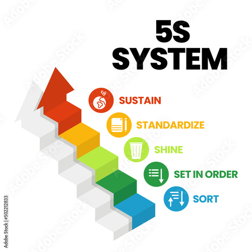 A vector banner of the 5S system is organizing spaces industry performed effectively, and safely in five steps; Sort, Set in Order, Shine, Standardize
, and Sustain with lean process