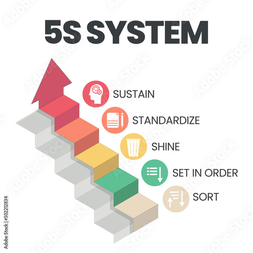 A vector banner of the 5S system is organizing spaces industry performed effectively, and safely in five steps; Sort, Set in Order, Shine, Standardize
, and Sustain with lean process
