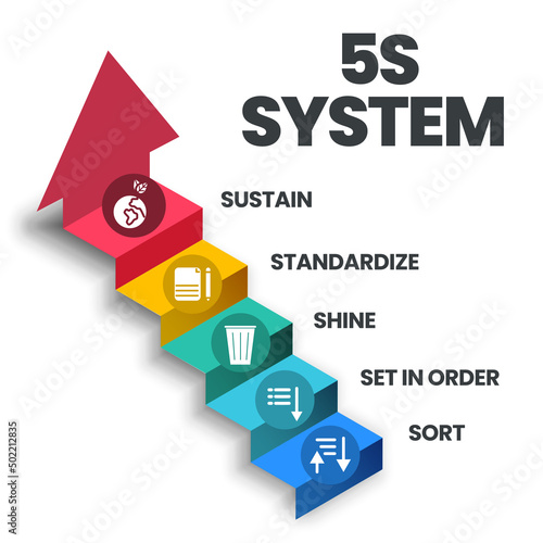 A vector banner of the 5S system is organizing spaces industry performed effectively, and safely in five steps; Sort, Set in Order, Shine, Standardize
, and Sustain with lean process