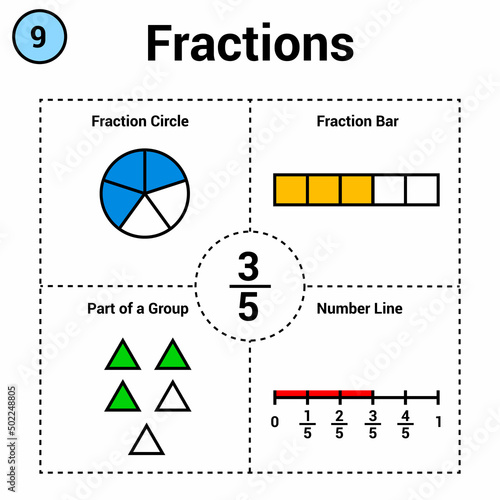 Fraction of three fifths. Fraction circle and bar. part of a group. number line