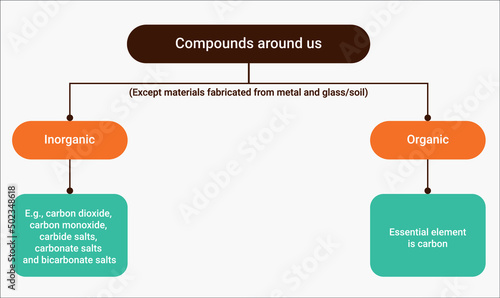 Occurrence of Carbon: Except materials fabricated from metal and glass/soil
