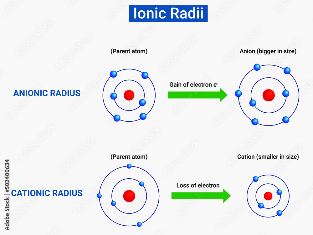Vetor de Ionic Radii Ions are formed by either gain of electrons by an
