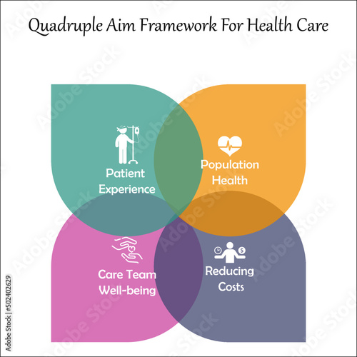 Quadruple Aim Framework for Health care in an Infographic template with Icons