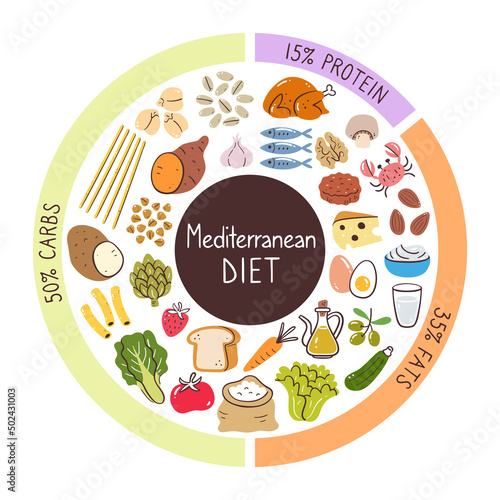 Mediterranean diet food ingredients. Percentages of carbs, protein, and fats most used in this diet. Food icon collection.