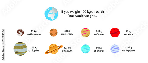 illustration of astronomy and physics, One hundred kilograms of Earth's weight on various planet in the Solar System,  physical objects, theory of gravitation