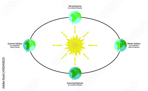 The earth revolves around the sun, causing the seasons, The time of day and night will change according to the season, A season is a division of the year