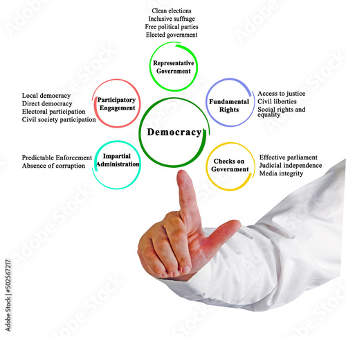 Five characteristics of representative democracy