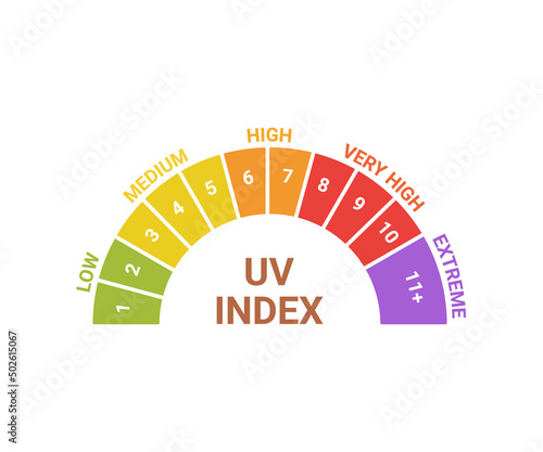 UV index level sun, numbers solar protection. Scale of sun exposure risk from low, medium, high, very high and extreme. Sunblock from sunshine and solar burn. Hot solar energy for tan. Vector