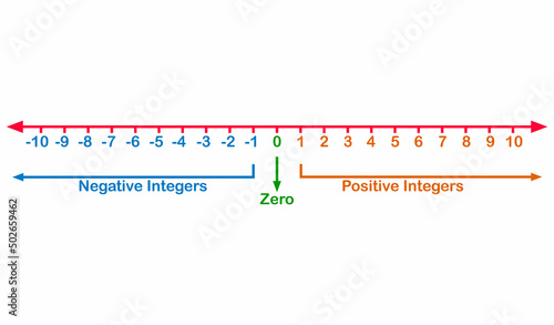 Integers numbers on the number line