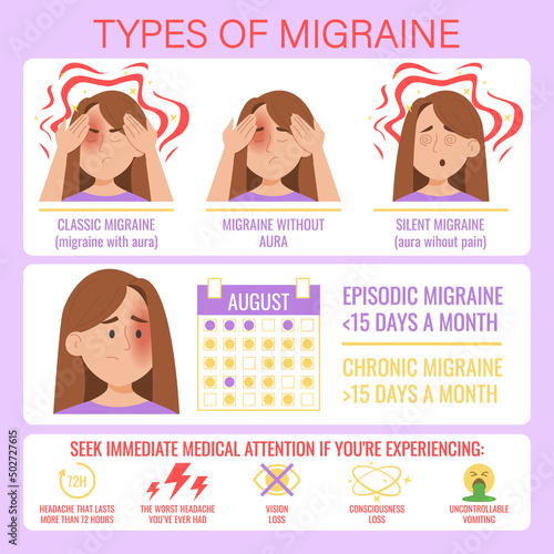 Types of migraine infographic. Vector illustration of character suffering from migraine with and without aura. Chronic and episodic migraine. Dangerous symptoms such as vision and consciousness loss.