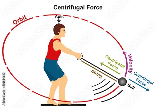 Centrifugal force infographic diagram physics science example athlete playing hammer game sport moving ball in circle before throwing it direction velocity centripetal force axis orbit string vector photo