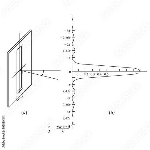 A diffraction grating consists of a large number, N, of parallel slits, ruled lines, or grooves. For normal incidence its Fraunhofer pattern can be shown to be the N-slit interference pattern