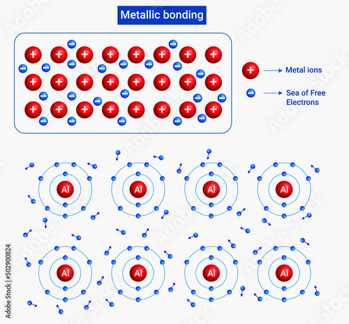 Metallic bonding is a type of chemical bonding that arises from the electrostatic attractive force between conduction electrons and positively charged metal ions.