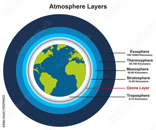 Earth atmosphere layers infographic diagram for science education including exosphere thermosphere mesosphere stratosphere ozone layer and troposphere with estimated thickness vector illustration photo
