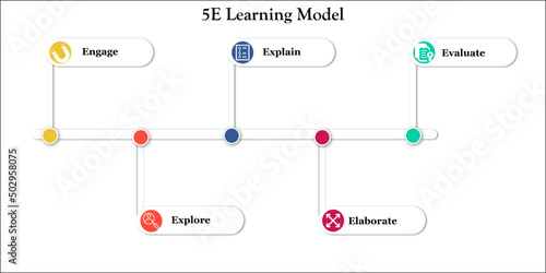 Five E's of Learning Model with Icons in an Infographic template - Explain, Explore, Elaborate, Evaluate, Engage