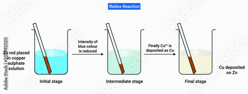 Competitive electron transfer in metals led to the invention of chemical batteries to produce electricity, which are examples of redox reaction. 