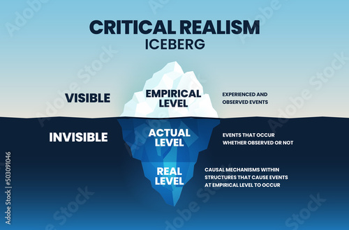 The vector iceberg model of Critical Realism (CR) is a philosophical social science with 3 levels of realism in data collection visible empirical, underwater is hidden action and a root of a reality 