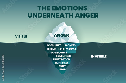The anger Iceberg concept shows the tip of the iceberg mountain is visible anger action on the surface. The invisible underneath the sea or underwater is negative emotions like fear, guilt, and pain