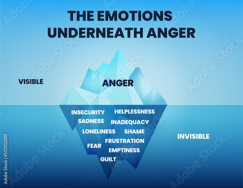 The anger Iceberg concept shows the tip of the iceberg mountain is visible anger action on the surface. The invisible underneath the sea or underwater is negative emotions like fear, guilt, and pain