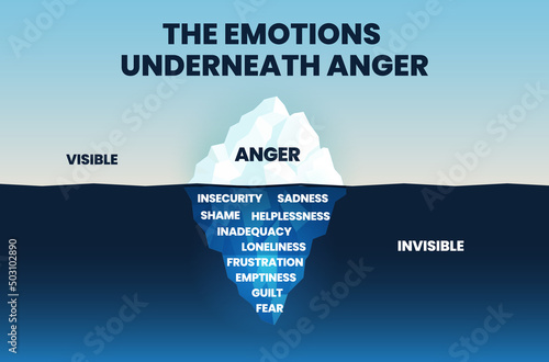 The anger Iceberg concept shows the tip of the iceberg mountain is visible anger action on the surface. The invisible underneath the sea or underwater is negative emotions like fear, guilt, and pain