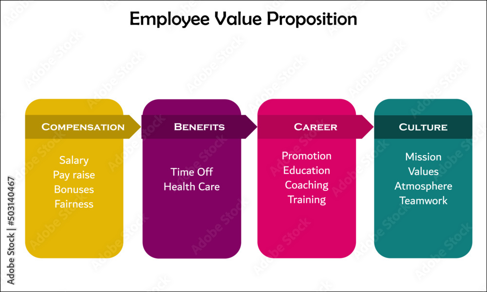 Employee Value proposition with Icons in an Infographic template Stock ...
