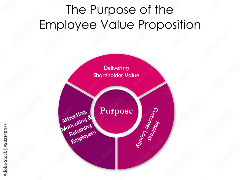The purpose of the Employee Value Proposition in an Infographic template The purpose of the Employee Value Proposition in an Infographic template