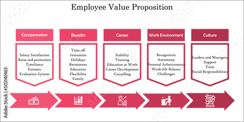 Employee Value proposition with Icons in an Infographic template