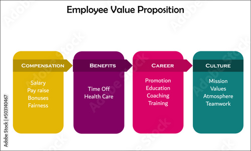 Employee Value proposition with Icons in an Infographic template