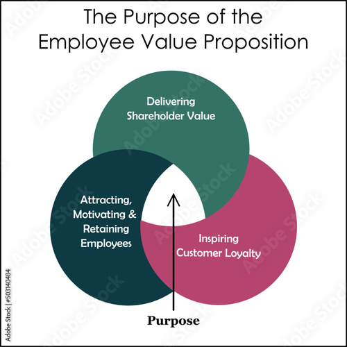 The purpose of the Employee Value Proposition in an Infographic template