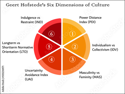 Geert hofstede’s Six Dimensions of Culture in an Infographic template