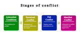 Four stages of conflict