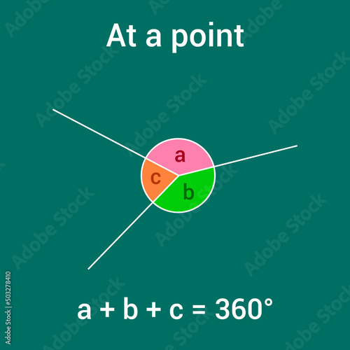 Angles around a point equal 360°.