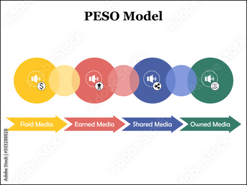 PESO Model with Icons and description placeholder in an Infographic template