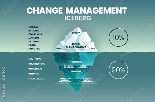 Change management iceberg illustration vector has issues of management in time, quality, and cost. The underwater is hidden unconscious invisible factors to change; promoting, belief, and perception.