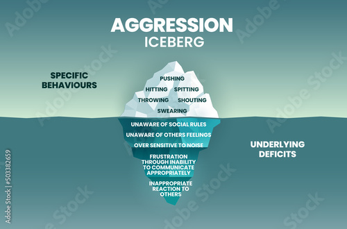 A vector illustration of aggression iceberg has specific behaviors on the surface and the underwater behavior  being underline deficits; unaware, frustration, and inappropriate reaction for psychology